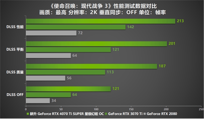 性能真的“太SUPER”！耕升 GeForce RTX 4070 Ti SUPER 星极幻姬 OC评测！(图27)