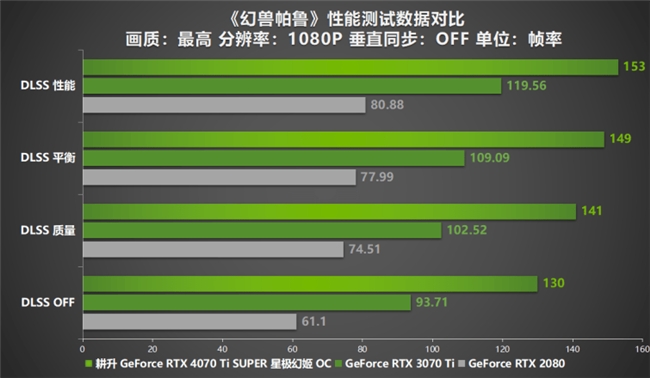 性能真的“太SUPER”！耕升 GeForce RTX 4070 Ti SUPER 星极幻姬 OC评测！(图31)