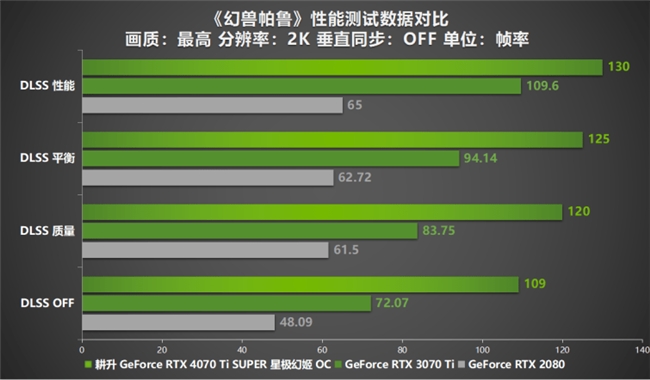 性能真的“太SUPER”！耕升 GeForce RTX 4070 Ti SUPER 星极幻姬 OC评测！(图32)