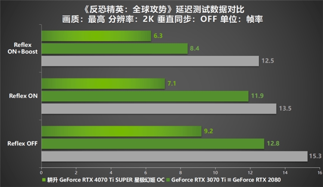 性能真的“太SUPER”！耕升 GeForce RTX 4070 Ti SUPER 星极幻姬 OC评测！(图37)