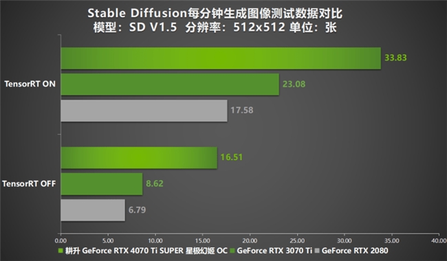 性能真的“太SUPER”！耕升 GeForce RTX 4070 Ti SUPER 星极幻姬 OC评测！(图39)