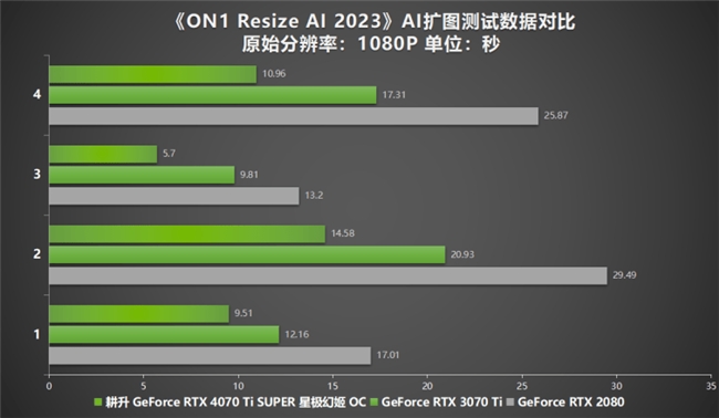 性能真的“太SUPER”！耕升 GeForce RTX 4070 Ti SUPER 星极幻姬 OC评测！(图45)