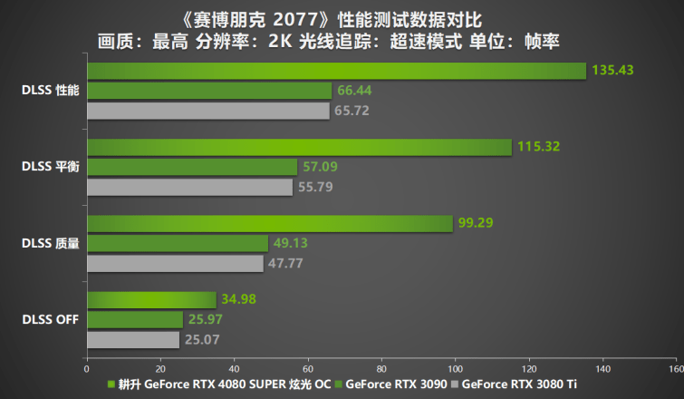 压轴SUPER正式发售！耕升GeForce RTX 4080 SUPER性能前瞻！(图20)