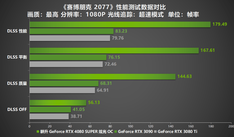 压轴SUPER正式发售！耕升GeForce RTX 4080 SUPER性能前瞻！(图21)