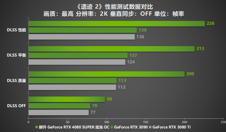 压轴SUPER正式发售！耕升GeForce RTX 4080 SUPER性能前瞻！(图25)