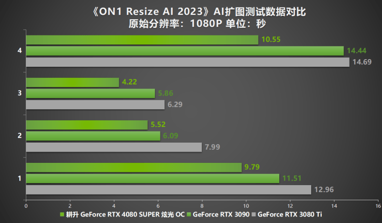 压轴SUPER正式发售！耕升GeForce RTX 4080 SUPER性能前瞻！(图34)