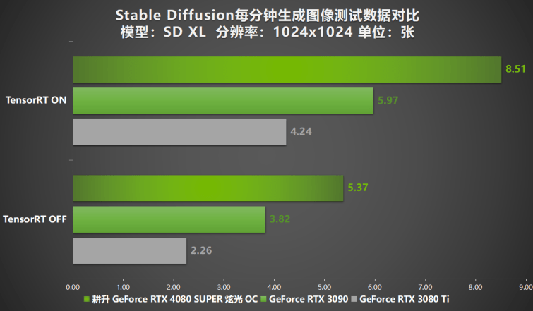 压轴SUPER正式发售！耕升GeForce RTX 4080 SUPER性能前瞻！(图32)