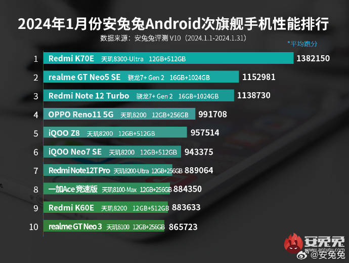 2024手机芯片性能排行：天玑9300旗舰第一，天玑8300次旗舰第一(图2)