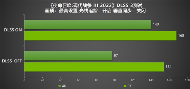 影驰 RTX 4080 SUPER评测：不仅游戏，还有更多AIGC等你体验！(图11)