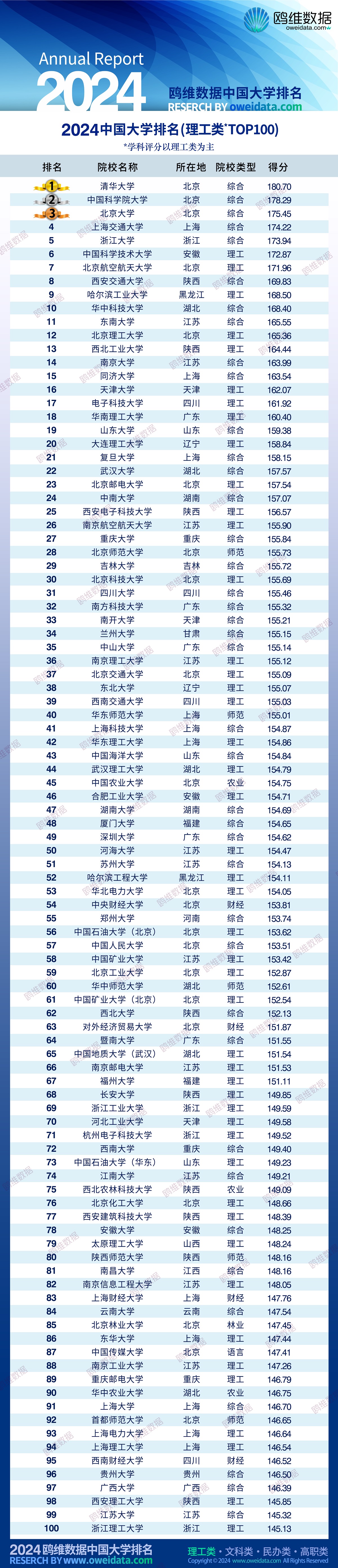 抢先看！“2024中国最强理工类高校百强榜”，这些学校值得关注