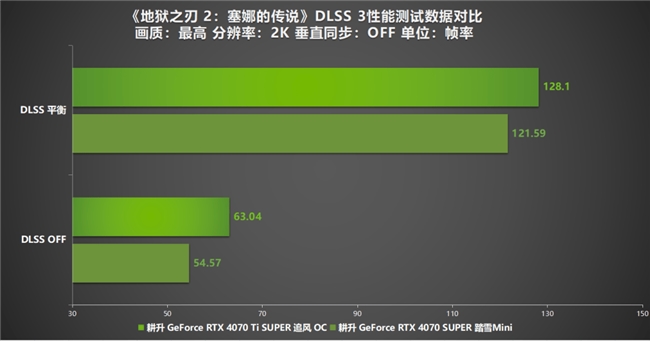 《地狱之刃 2：塞娜的传说》评测！耕升RTX 40 系显卡+DLSS 3实现性能倍增(图11)