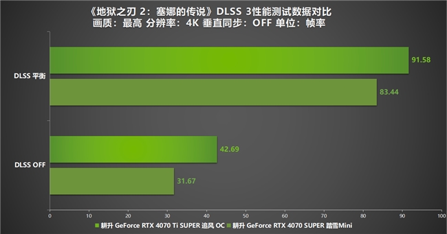 《地狱之刃 2：塞娜的传说》评测！耕升RTX 40 系显卡+DLSS 3实现性能倍增(图12)