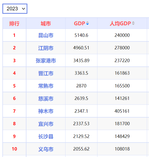 迈进2千亿，全国县市2023年度GDP十强出炉(图1)