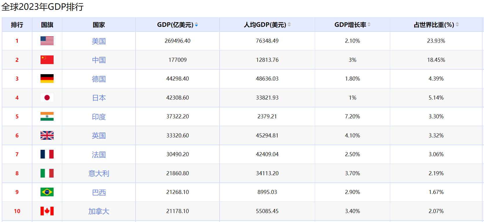 2023世界各国GDP排名更新：中美差距持续扩大！(图1)
