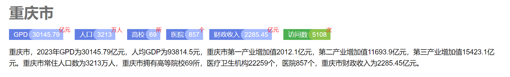 经济总量破3万亿！2023年重庆实力尽显