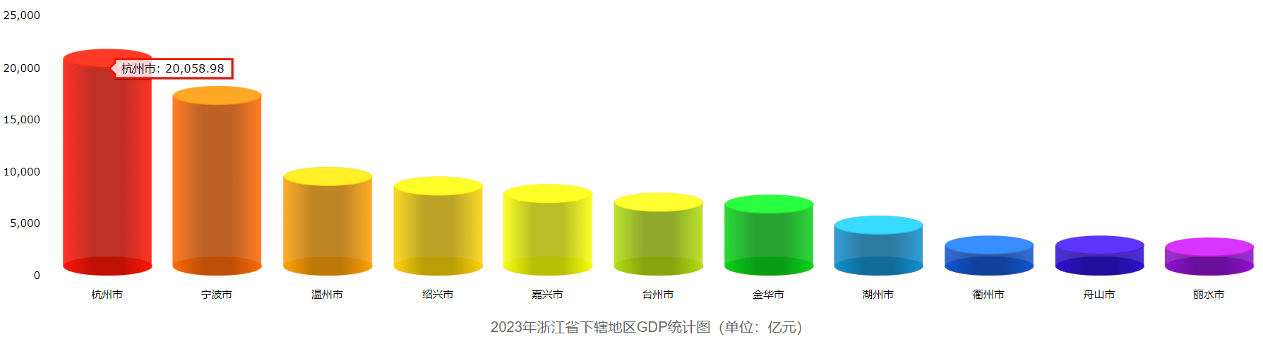 首次突破2万亿！2023浙江各市GDP数据一览：杭州表现不凡(图2)