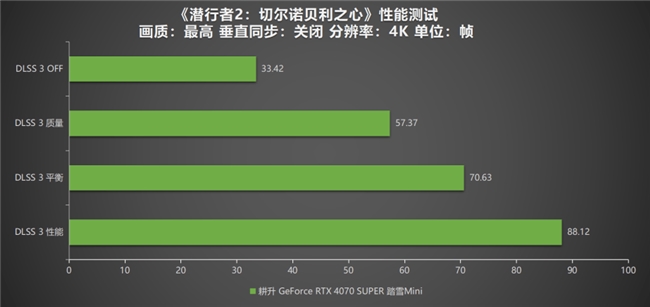 《潜行者2：切尔诺贝利之心》测评！耕升 RTX 4070 SUPER 踏雪 Mini勇闯禁区(图9)