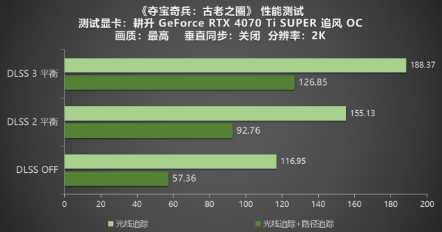 《夺宝奇兵：古老之圈》测评！耕升 RTX 40 系列+路径追踪带来沉浸体验(图16)