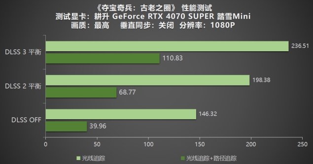 《夺宝奇兵：古老之圈》测评！耕升 RTX 40 系列+路径追踪带来沉浸体验(图18)