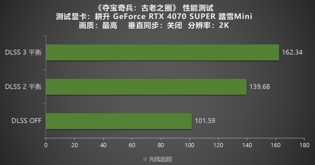 《夺宝奇兵：古老之圈》测评！耕升 RTX 40 系列+路径追踪带来沉浸体验(图19)