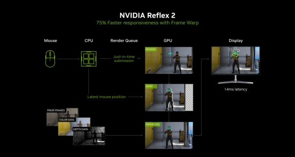 DLSS 4用实力告诉你！耕升 GeForce RTX 5070 Ti 追风不再是4K入门选择(图2)