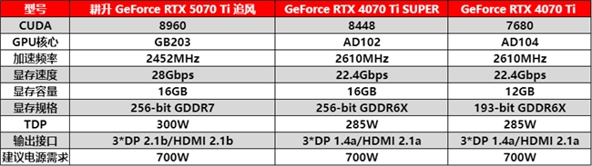 DLSS 4用实力告诉你！耕升 GeForce RTX 5070 Ti 追风不再是4K入门选择(图18)