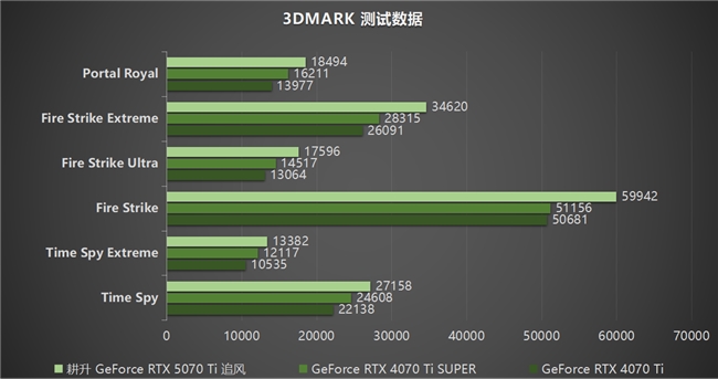 DLSS 4用实力告诉你！耕升 GeForce RTX 5070 Ti 追风不再是4K入门选择(图20)