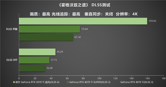 DLSS 4用实力告诉你！耕升 GeForce RTX 5070 Ti 追风不再是4K入门选择(图24)