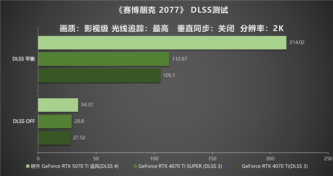 DLSS 4用实力告诉你！耕升 GeForce RTX 5070 Ti 追风不再是4K入门选择(图25)