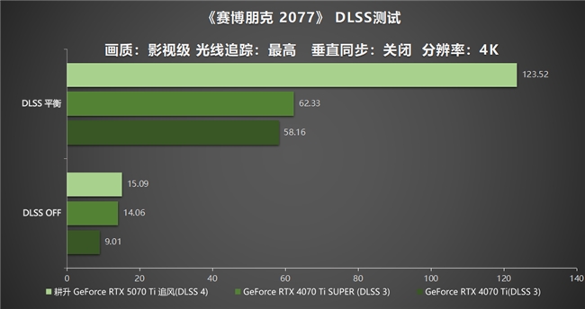 DLSS 4用实力告诉你！耕升 GeForce RTX 5070 Ti 追风不再是4K入门选择(图26)