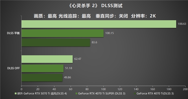 DLSS 4用实力告诉你！耕升 GeForce RTX 5070 Ti 追风不再是4K入门选择(图27)