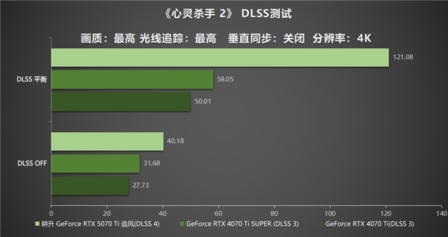 DLSS 4用实力告诉你！耕升 GeForce RTX 5070 Ti 追风不再是4K入门选择(图28)