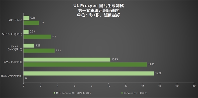 DLSS 4用实力告诉你！耕升 GeForce RTX 5070 Ti 追风不再是4K入门选择(图29)