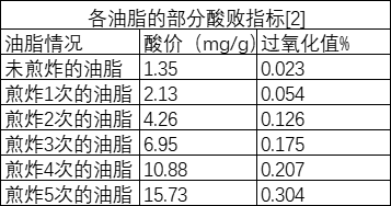 有毒致癌、危害堪比地沟油：很多家庭还在用它炒菜！