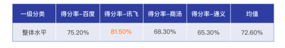 大模型权威报告：讯飞星火得分第一 被评为“最聪明”的国产大模型