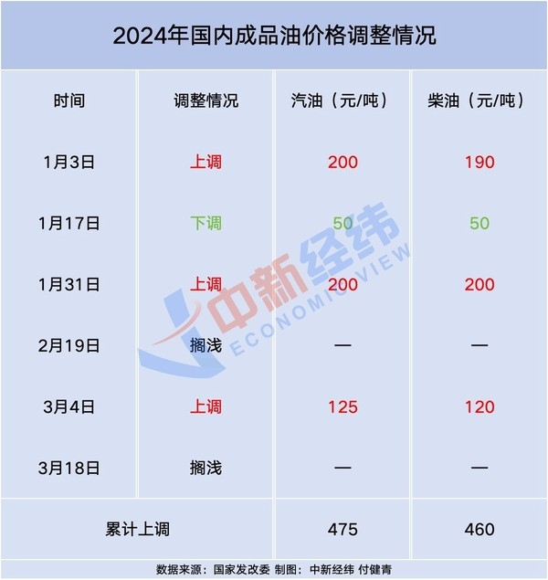 国内油价新一轮调整在即 预计汽油将重回“8元时代”