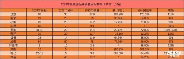 2024新势力品牌年度目标公布：理想、问界打响封神之战