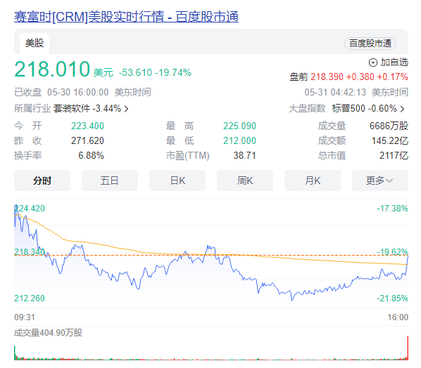 美国软件股全线崩盘！AI时代软件巨头面临转型危机