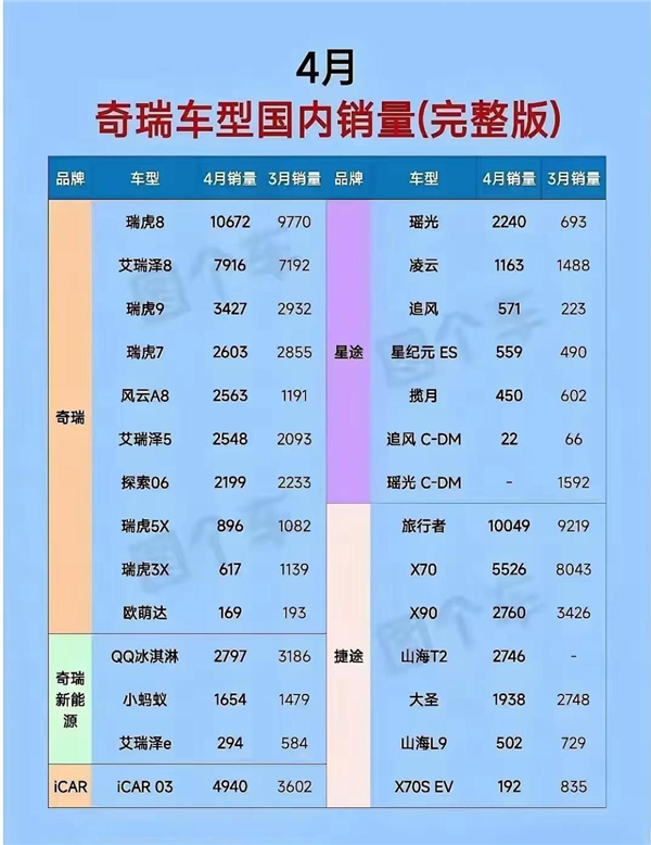 奇瑞“多子多福” 近30款车型成甜蜜负担：月销过万只有俩(图1)