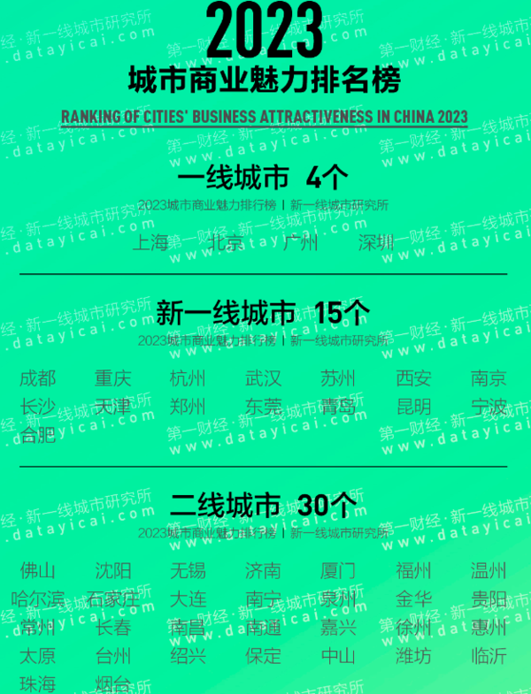 2023新一线城市揭晓： 北方仅4城上榜 有你的家乡吗？