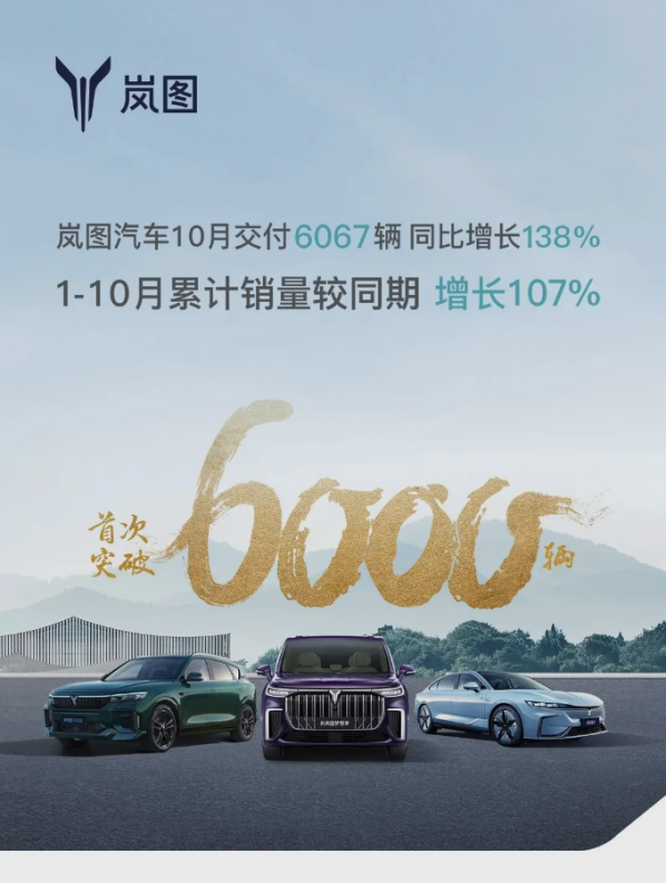 同比暴涨138%！岚图汽车10月交付6067台 连续六月销量飙升