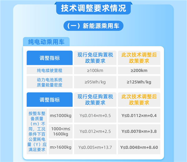 购置税减免门槛再提高：留给五菱宏光MINIEV们的时间不多了(图2)