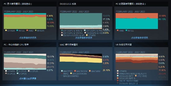 7月Steam硬件调查：GTX 1060跌至第三 Linux首次超苹果