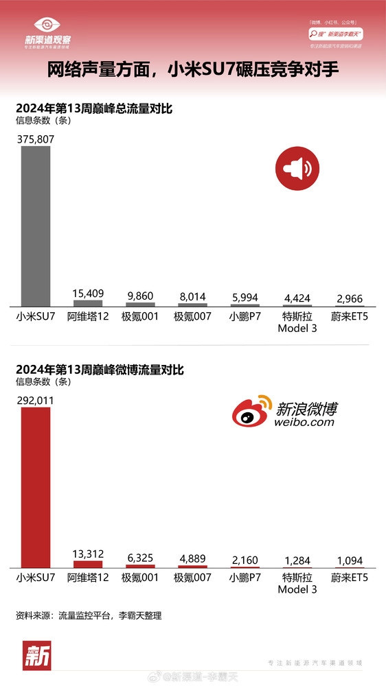 小米SU7的流量到底有多恐怖：是特斯拉轿车两百倍！