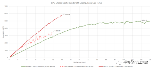 1460亿晶体管 AMD首个Chiplet GPU什么水平？