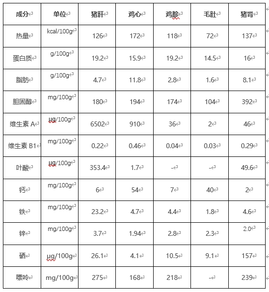 动物内脏是健康杀手 不！这5种很值得吃