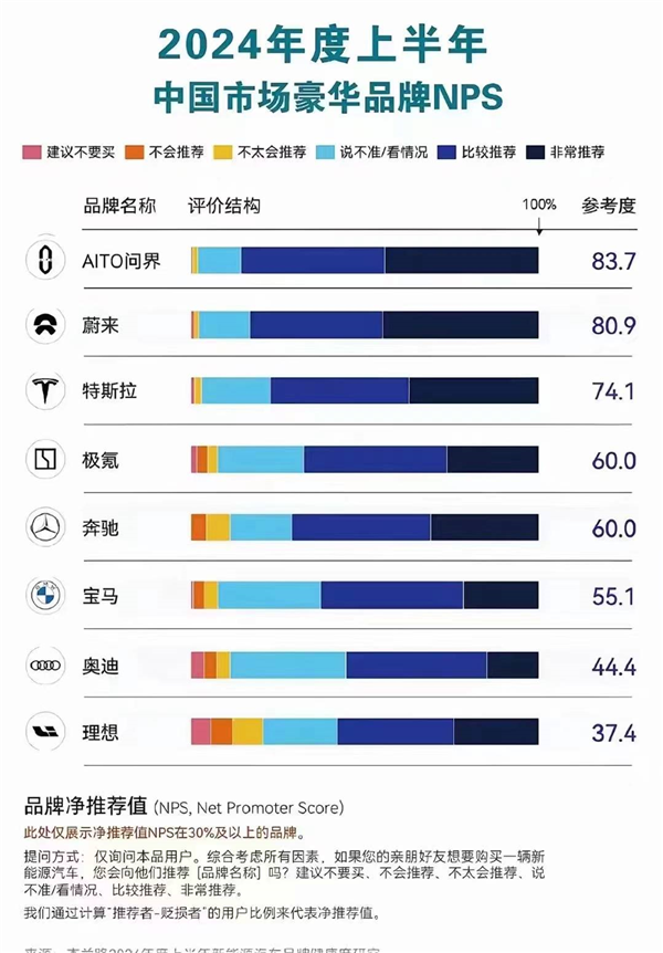 上市6个月 大定破10万：问界M9凭啥力压传统豪华品牌？(图2)