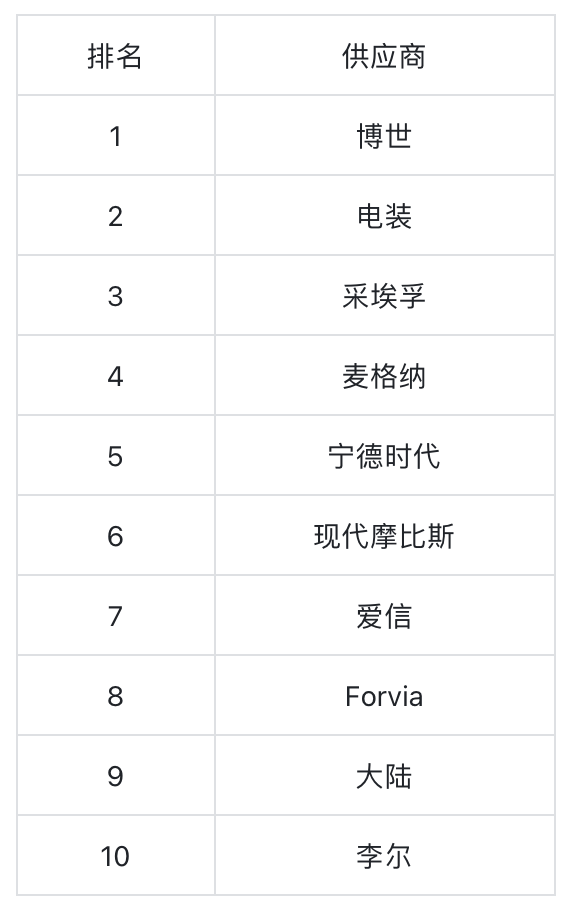 万人大裁员！又一汽车零部件巨头断臂转型：意欲摆脱依赖中国