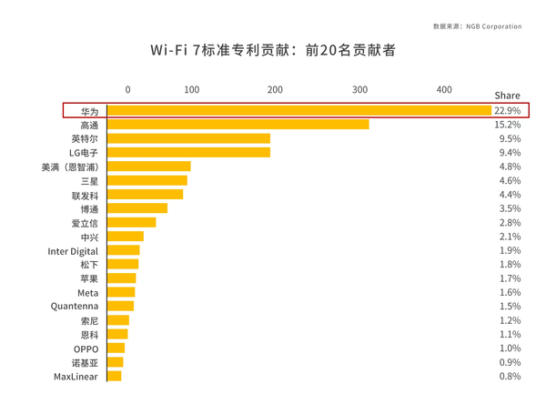 全球累计发货量突破1亿台：华为路由器为何获得如此青睐