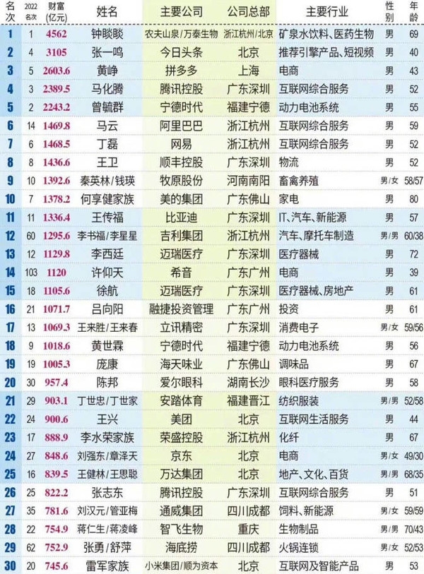 2023年小米雷军财富约为750亿元 全国手机行业首富?